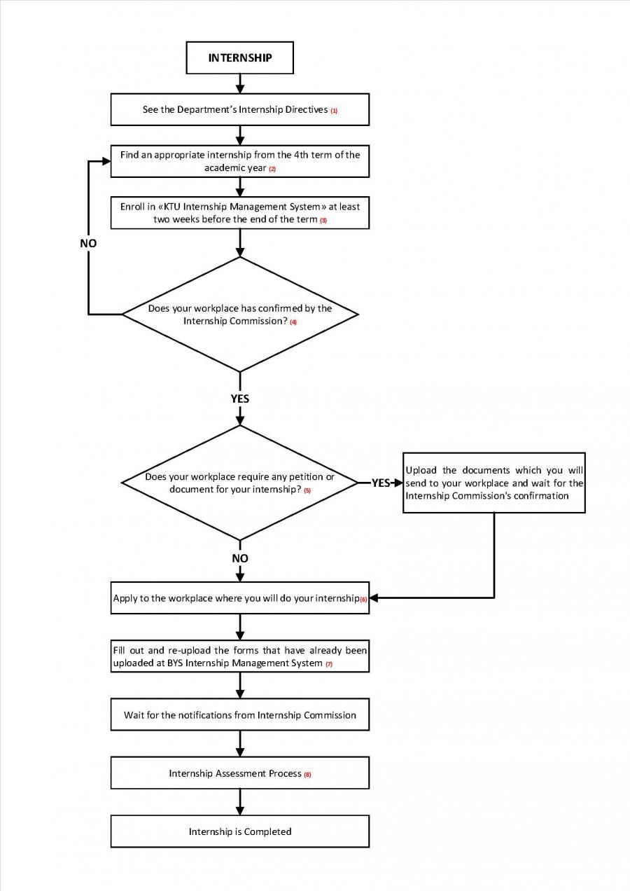 Internship Flowchart