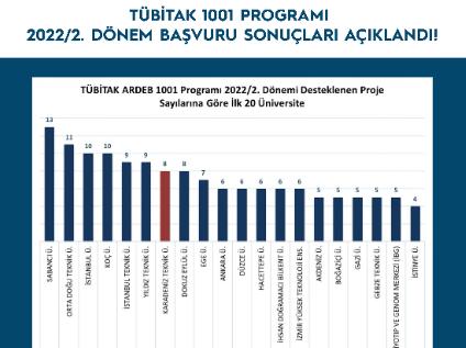 TÜBİTAK 1001 Programı 2022/2. Dönem Başvuru Sonuçları Açıklandı!