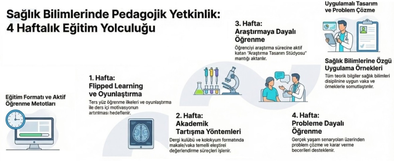 Sağlık Bilimleri Lisansüstü Eğitiminde Pedagojik Yetkinlik Geliştirme Programı